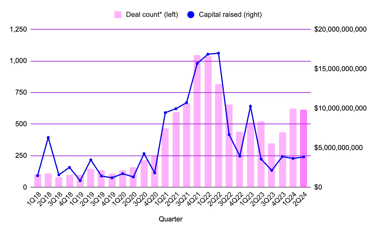 2024 上半年 Web3 融资情况报告：融资超过 75 亿美元，交易数量增加58%